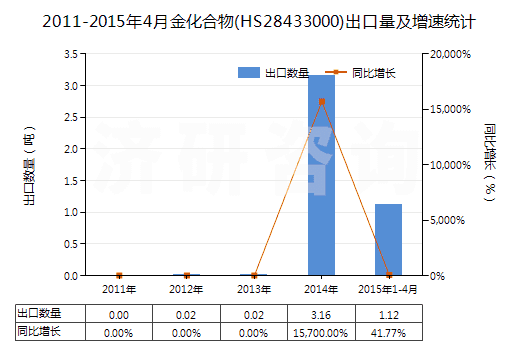 2011-2015年4月金化合物(HS28433000)出口量及增速統(tǒng)計(jì)